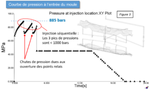 Les canaux d’alimentation ont été dimensionnés de manière à obtenir des écoulements équilibrés et une pression totale inférieure à 1000 bars (voir Figure 3)